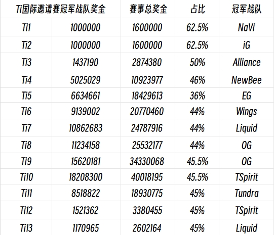 巅峰不再！Ti13冠军Liquid奖金仅117万美元 Ti10冠军可拿1800万